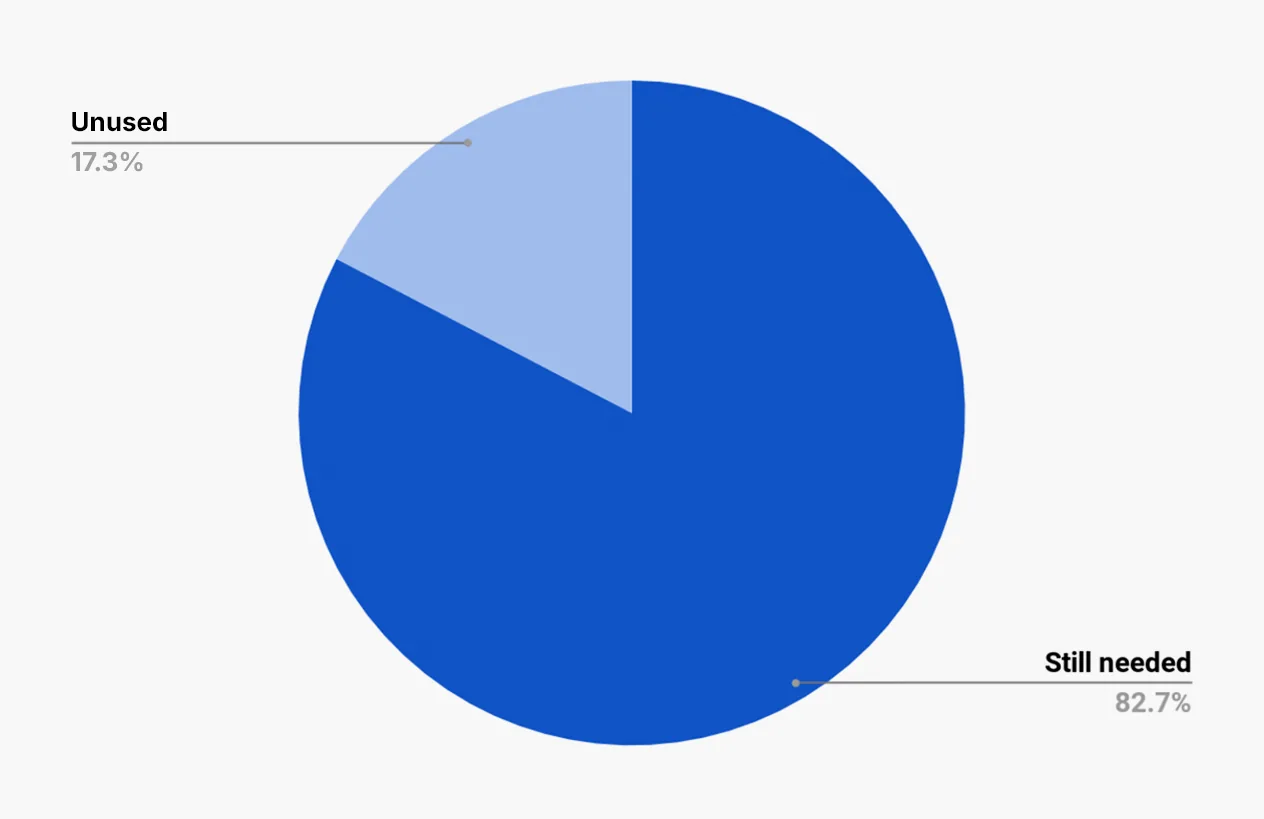 Chart showing the total reduction of screens after the audit