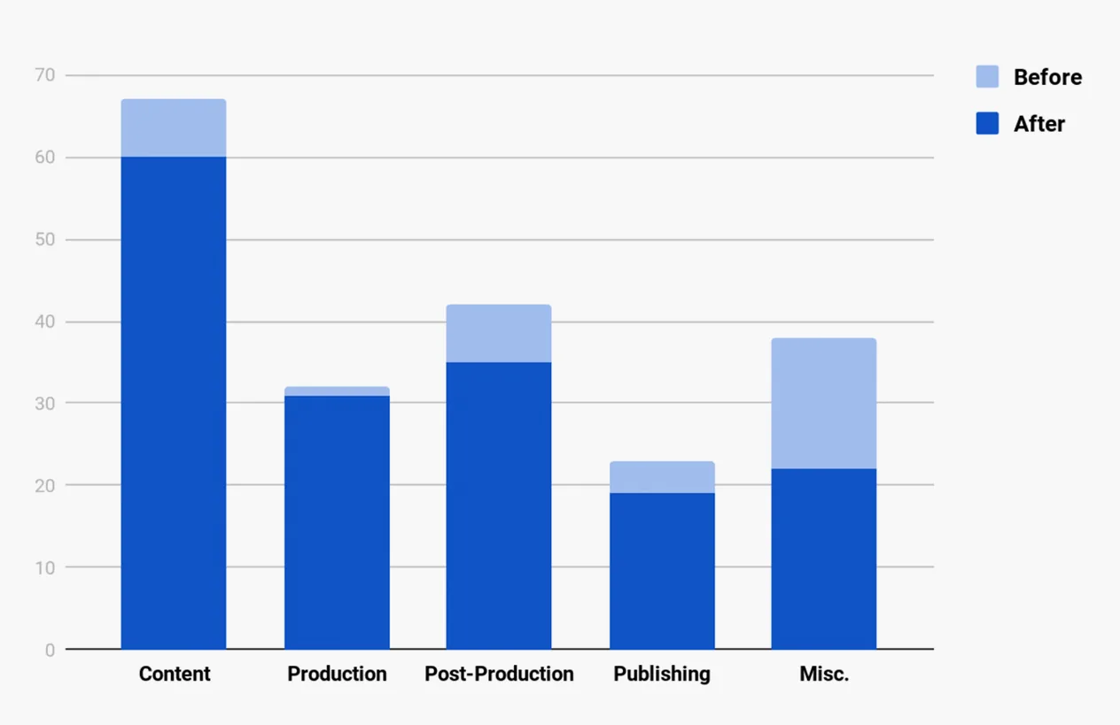 Chart showing the reduction of screens broken down by section