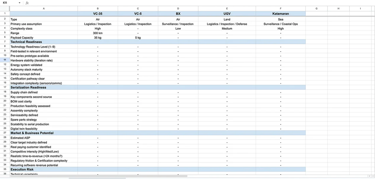 UxV Decision Matrix comparing five platforms across technical readiness, serialization readiness, market potential and execution risk